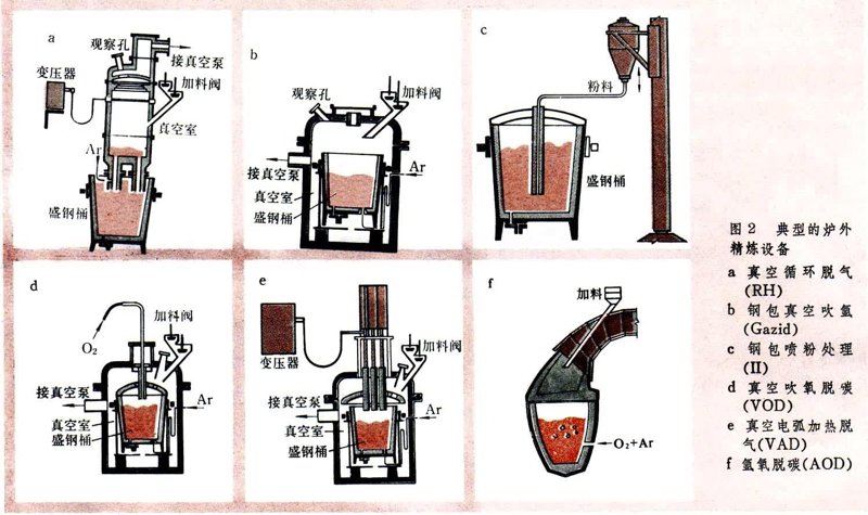 炉外精炼